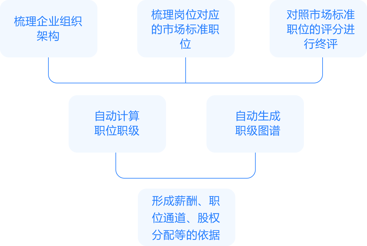 人才评估